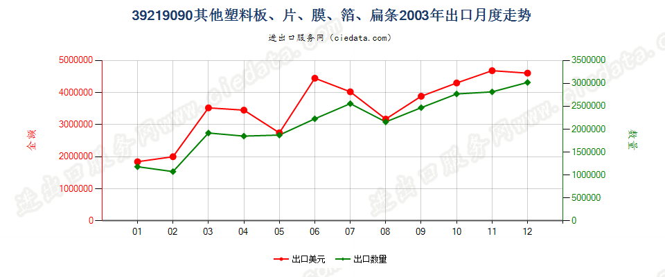 39219090未列名塑料板、片、膜、箔、扁条出口2003年月度走势图