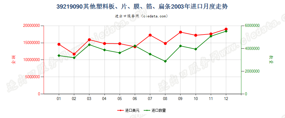 39219090未列名塑料板、片、膜、箔、扁条进口2003年月度走势图