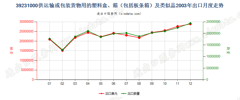 39231000供运输或包装货物用的塑料盒、箱及类似品出口2003年月度走势图