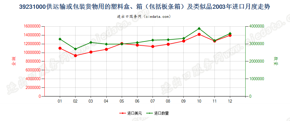 39231000供运输或包装货物用的塑料盒、箱及类似品进口2003年月度走势图