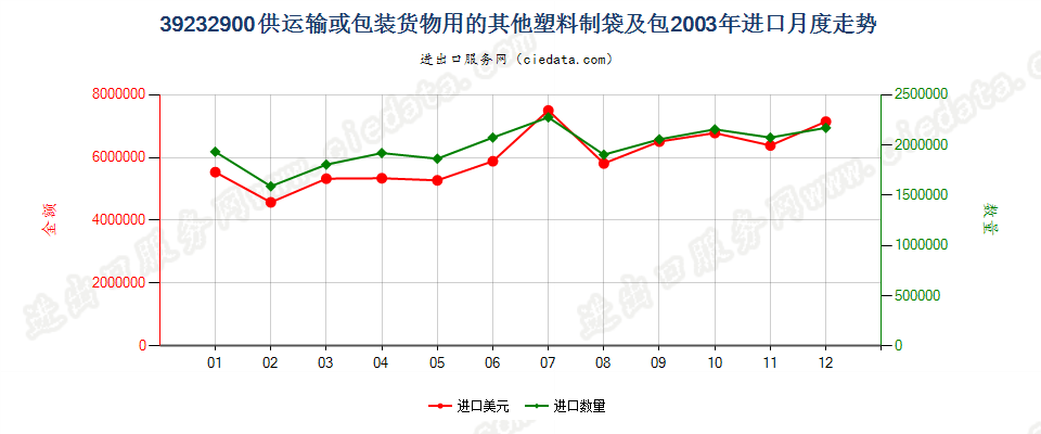 39232900供运输或包装货物用的其他塑料制袋及包进口2003年月度走势图