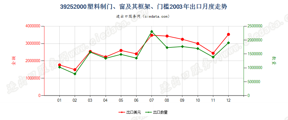 39252000塑料制门、窗及其框架、门槛出口2003年月度走势图