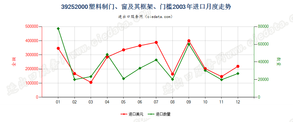 39252000塑料制门、窗及其框架、门槛进口2003年月度走势图