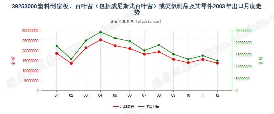 39253000塑料制窗板、百叶窗或类似制品及其零件出口2003年月度走势图