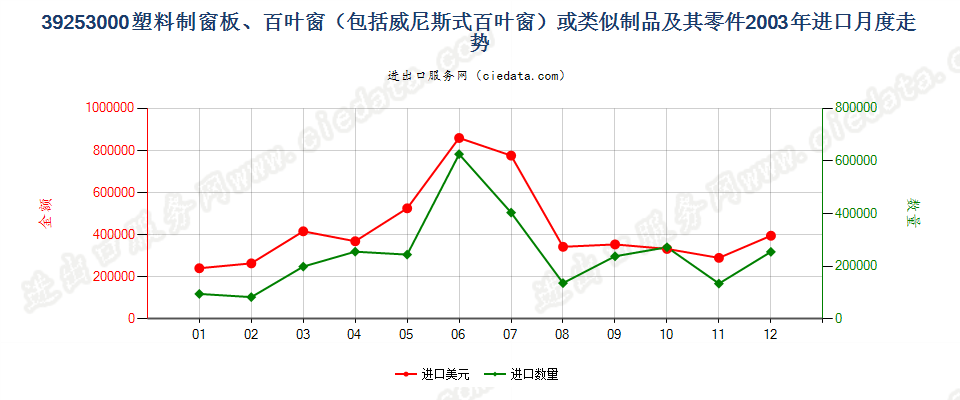 39253000塑料制窗板、百叶窗或类似制品及其零件进口2003年月度走势图