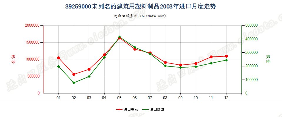 39259000未列名的建筑用塑料制品进口2003年月度走势图