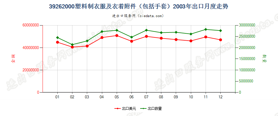 39262000(2008stop)塑料制衣服及衣着附件（包括分手指套，连指手套及露手指手套）出口2003年月度走势图