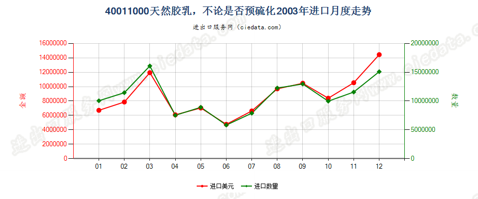 40011000天然橡胶乳，不论是否予硫化进口2003年月度走势图