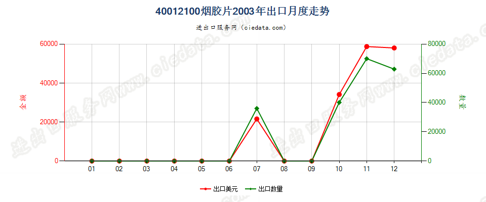 40012100烟胶片出口2003年月度走势图