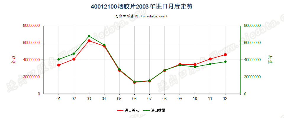 40012100烟胶片进口2003年月度走势图
