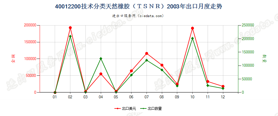 40012200技术分类天然橡胶（TSNR）出口2003年月度走势图