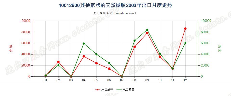 40012900其他形状的天然橡胶出口2003年月度走势图