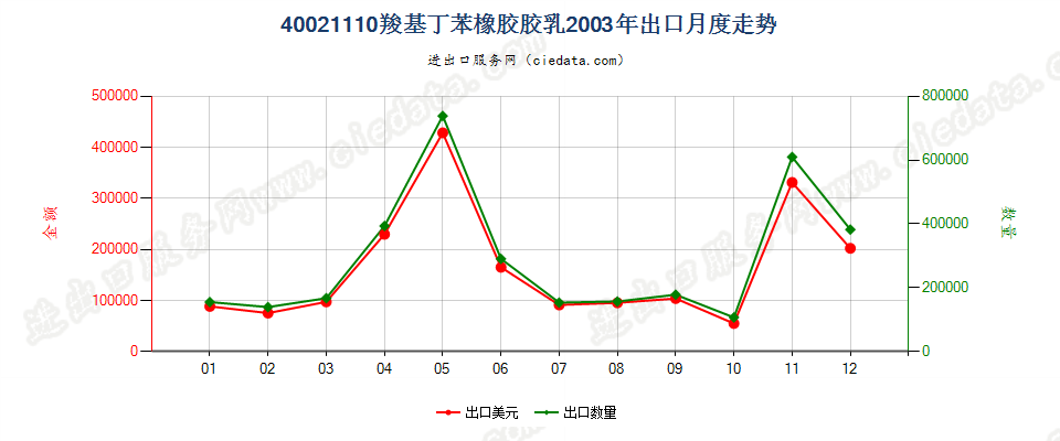 40021110羧基丁苯橡胶胶乳出口2003年月度走势图