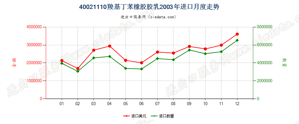 40021110羧基丁苯橡胶胶乳进口2003年月度走势图