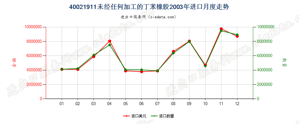 40021911未经任何加工的非溶聚丁苯橡胶进口2003年月度走势图