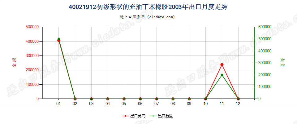 40021912充油非溶聚丁苯橡胶出口2003年月度走势图