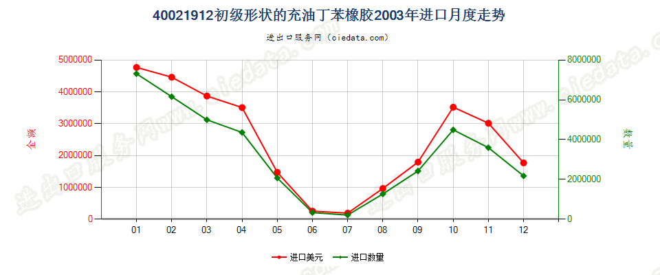 40021912充油非溶聚丁苯橡胶进口2003年月度走势图