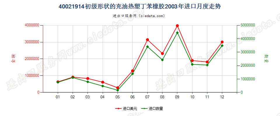 40021914初级形状充油热塑丁苯橡胶进口2003年月度走势图