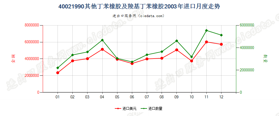 40021990未列名丁苯橡胶及羧基丁苯橡胶进口2003年月度走势图