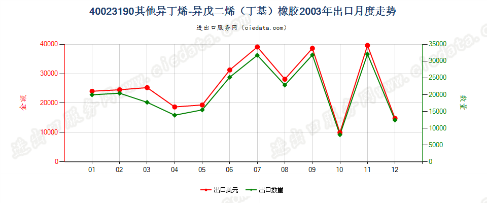 40023190其他异丁烯-异戊二烯（丁基）橡胶出口2003年月度走势图