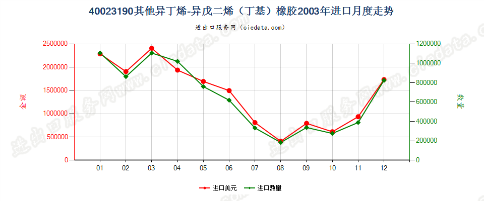 40023190其他异丁烯-异戊二烯（丁基）橡胶进口2003年月度走势图