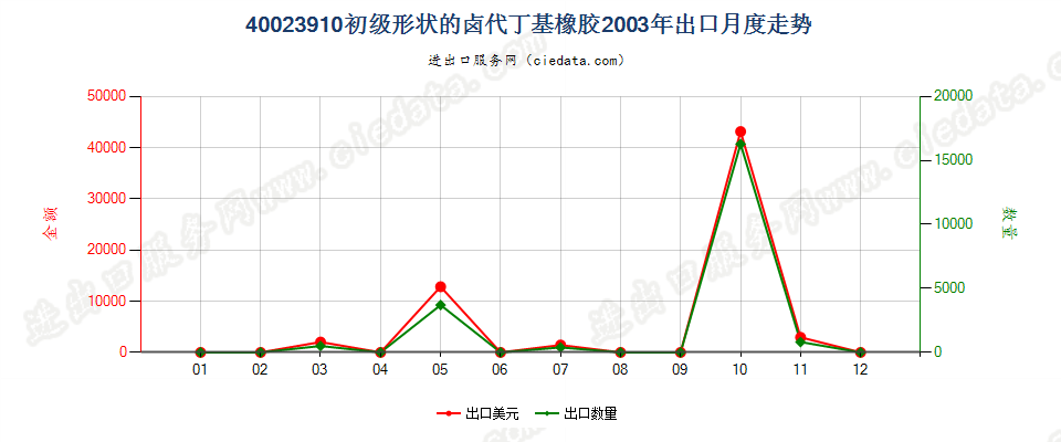 40023910初级形状的卤代丁基橡胶出口2003年月度走势图