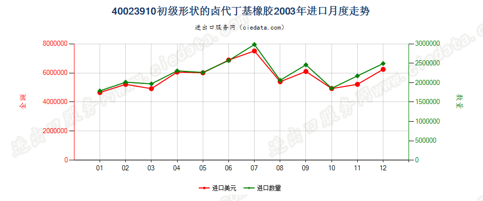 40023910初级形状的卤代丁基橡胶进口2003年月度走势图