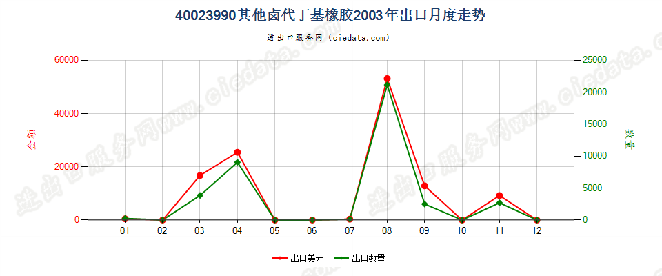 40023990其他卤代丁基橡胶出口2003年月度走势图