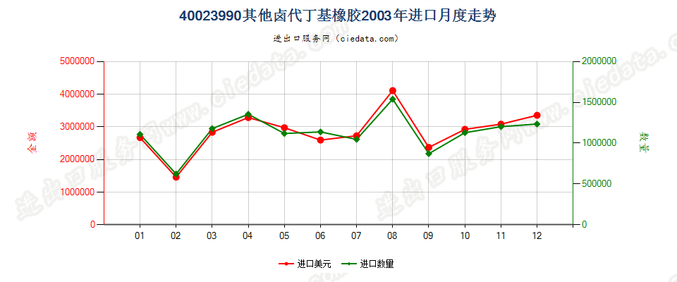 40023990其他卤代丁基橡胶进口2003年月度走势图