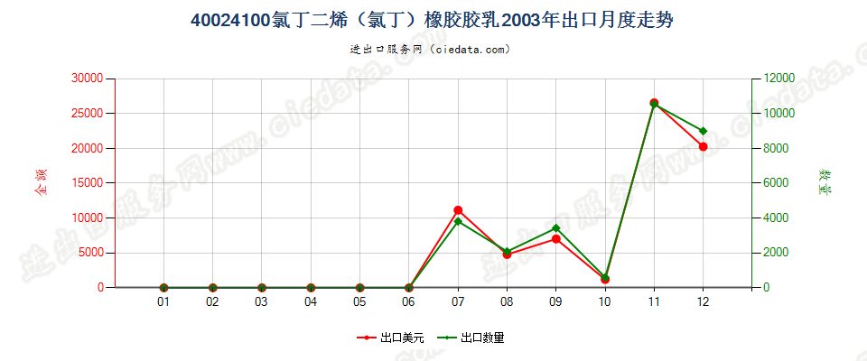 40024100氯丁二烯（氯丁）橡胶胶乳出口2003年月度走势图