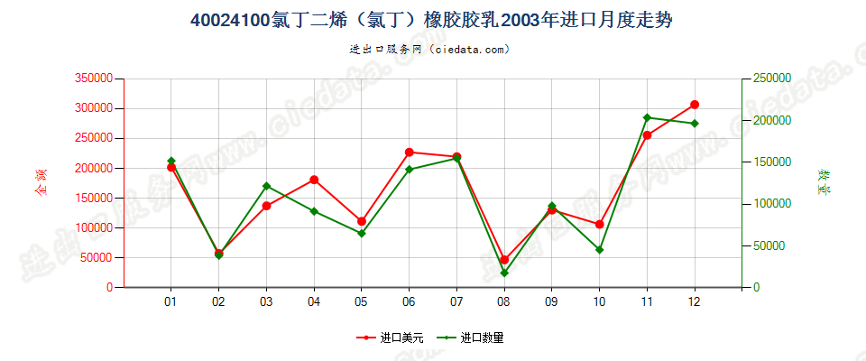 40024100氯丁二烯（氯丁）橡胶胶乳进口2003年月度走势图