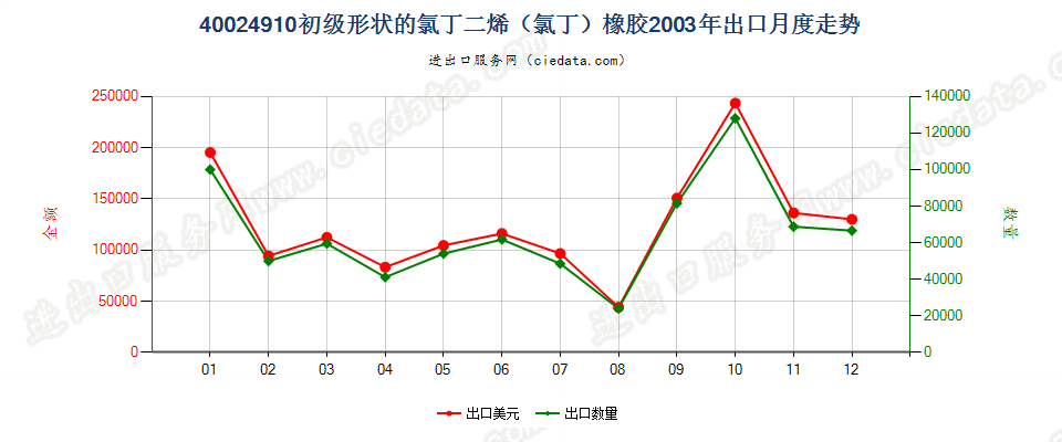 40024910其他初级形状的氯丁二烯（氯丁）橡胶出口2003年月度走势图