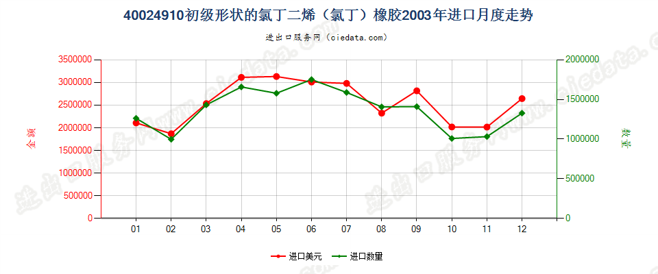 40024910其他初级形状的氯丁二烯（氯丁）橡胶进口2003年月度走势图