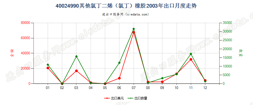 40024990未列名氯丁二烯（氯丁）橡胶出口2003年月度走势图