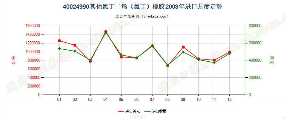 40024990未列名氯丁二烯（氯丁）橡胶进口2003年月度走势图