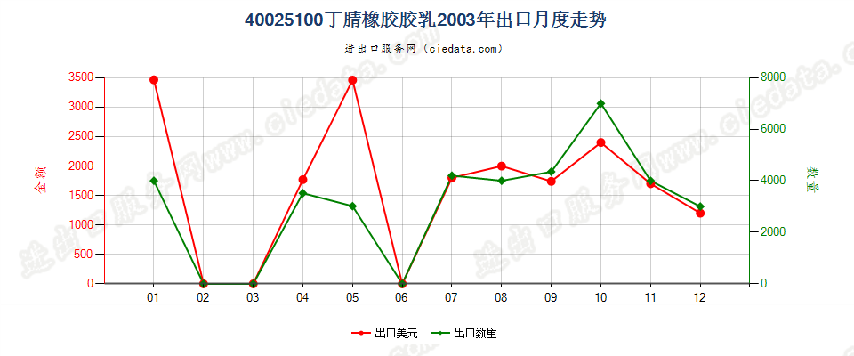 40025100丁腈橡胶胶乳出口2003年月度走势图