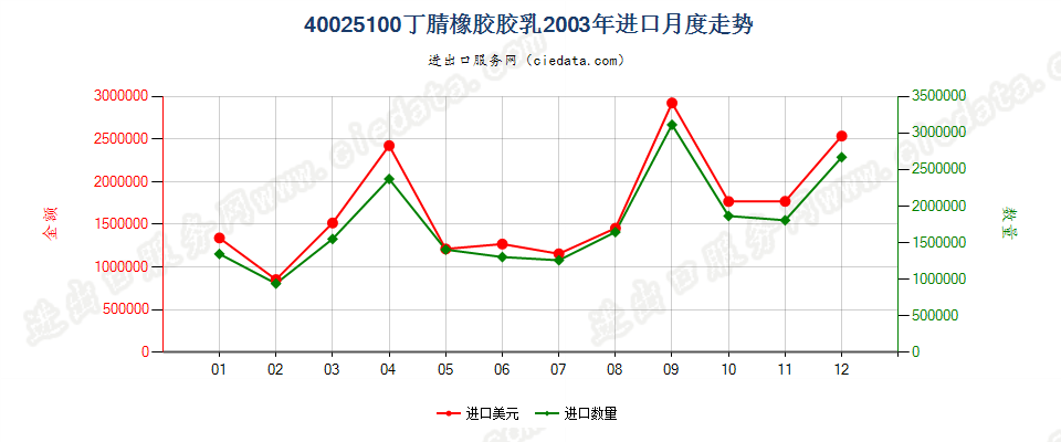 40025100丁腈橡胶胶乳进口2003年月度走势图