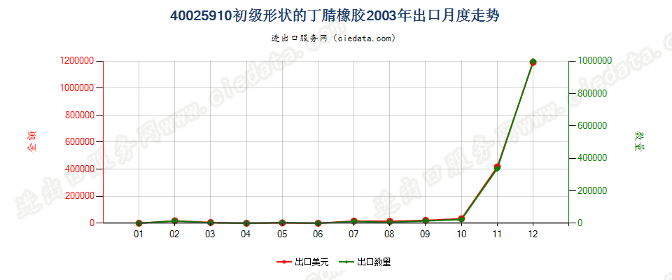 40025910其他初级形状的丁腈橡胶出口2003年月度走势图