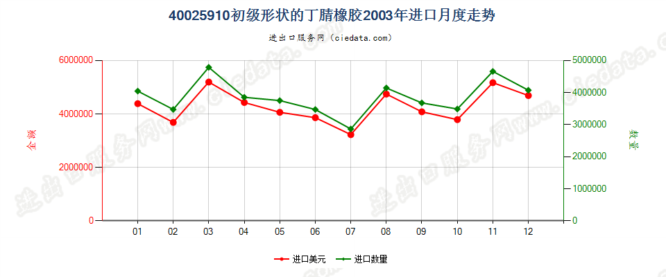 40025910其他初级形状的丁腈橡胶进口2003年月度走势图