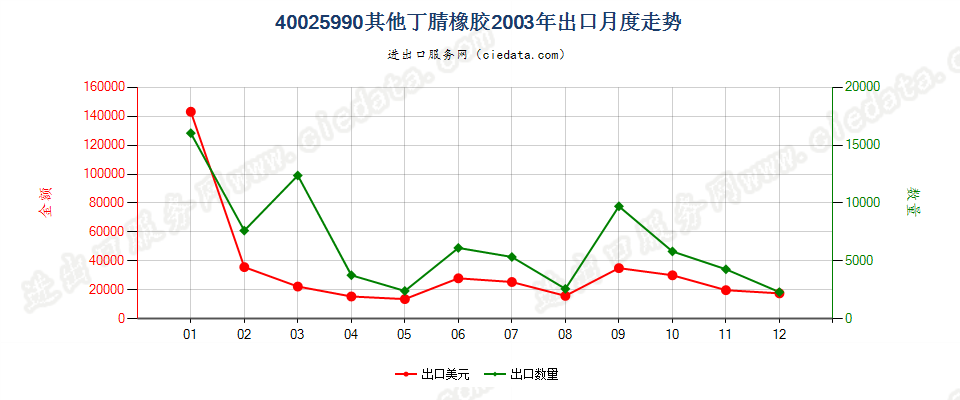 40025990未列名丁腈橡胶出口2003年月度走势图