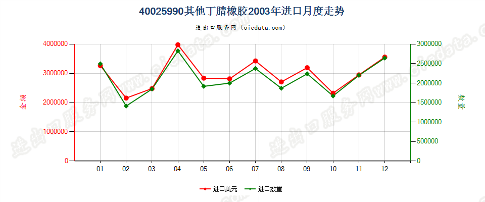 40025990未列名丁腈橡胶进口2003年月度走势图