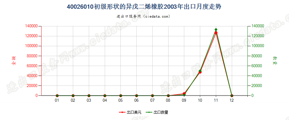 40026010初级形状的异戊二烯橡胶出口2003年月度走势图