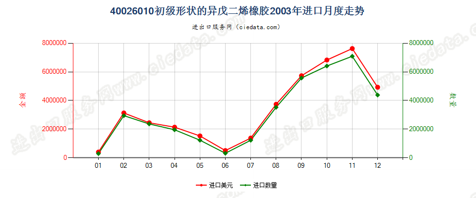 40026010初级形状的异戊二烯橡胶进口2003年月度走势图