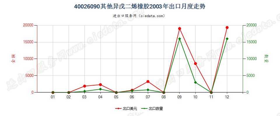 40026090其他异戊二烯橡胶出口2003年月度走势图