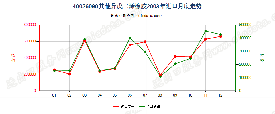 40026090其他异戊二烯橡胶进口2003年月度走势图