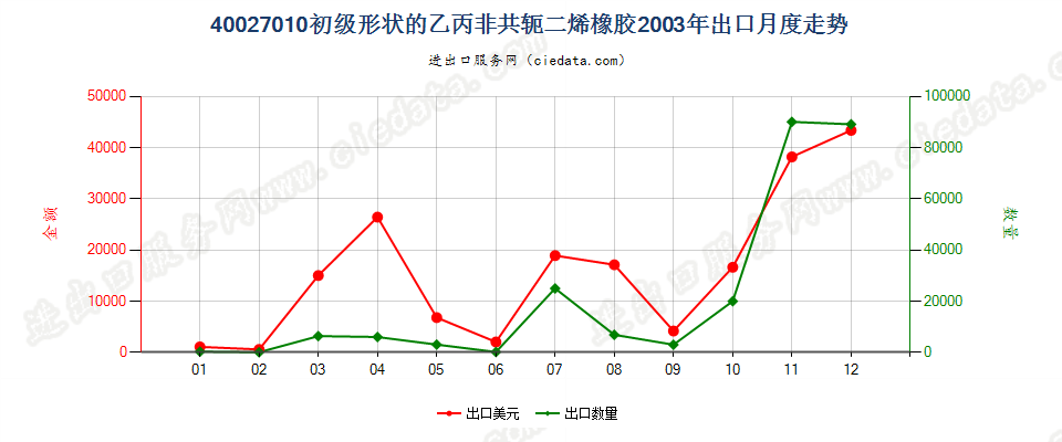 40027010初级形状的乙丙非共轭二烯橡胶出口2003年月度走势图