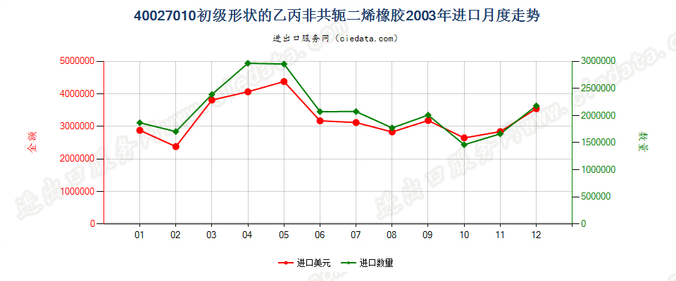 40027010初级形状的乙丙非共轭二烯橡胶进口2003年月度走势图