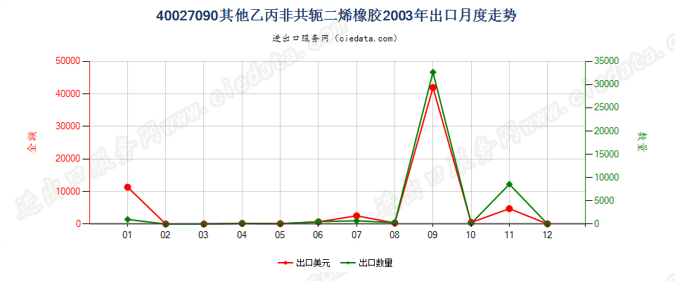 40027090其他乙丙非共轭二烯橡胶出口2003年月度走势图