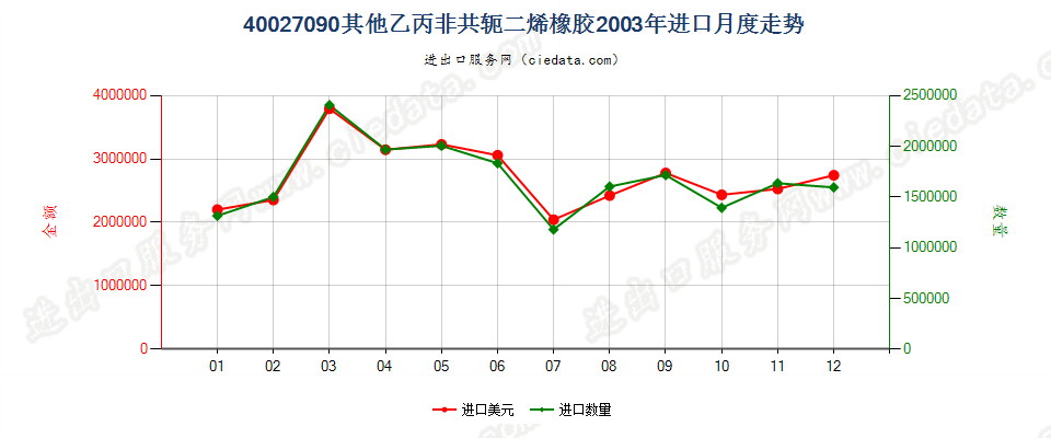 40027090其他乙丙非共轭二烯橡胶进口2003年月度走势图