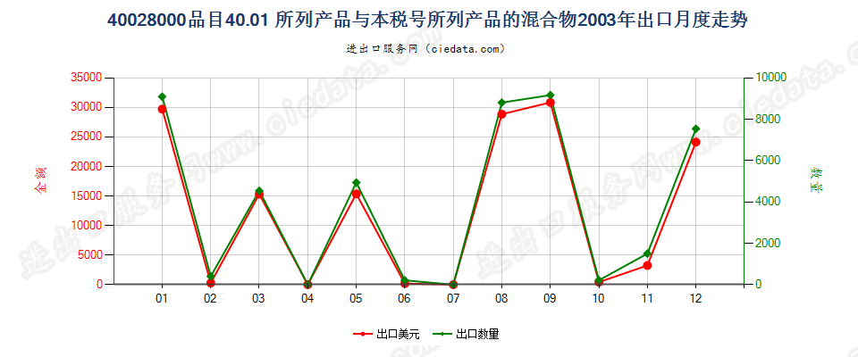400280004001所列产品与本编码所列产品的混合物出口2003年月度走势图